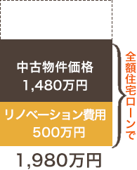 住宅ローン一本化の図