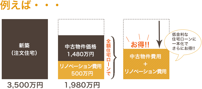 例えば 全額住宅ローンでお得